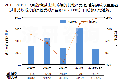 2011-2015年3月蒸餾煤焦油所得的其他產品(包括芳族成分重量超過非芳族成分的其他類似產品)(27079990)進口總額及增速統(tǒng)計